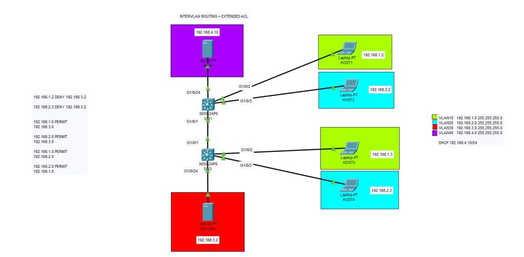 Extended ACL and inter VLAN communication