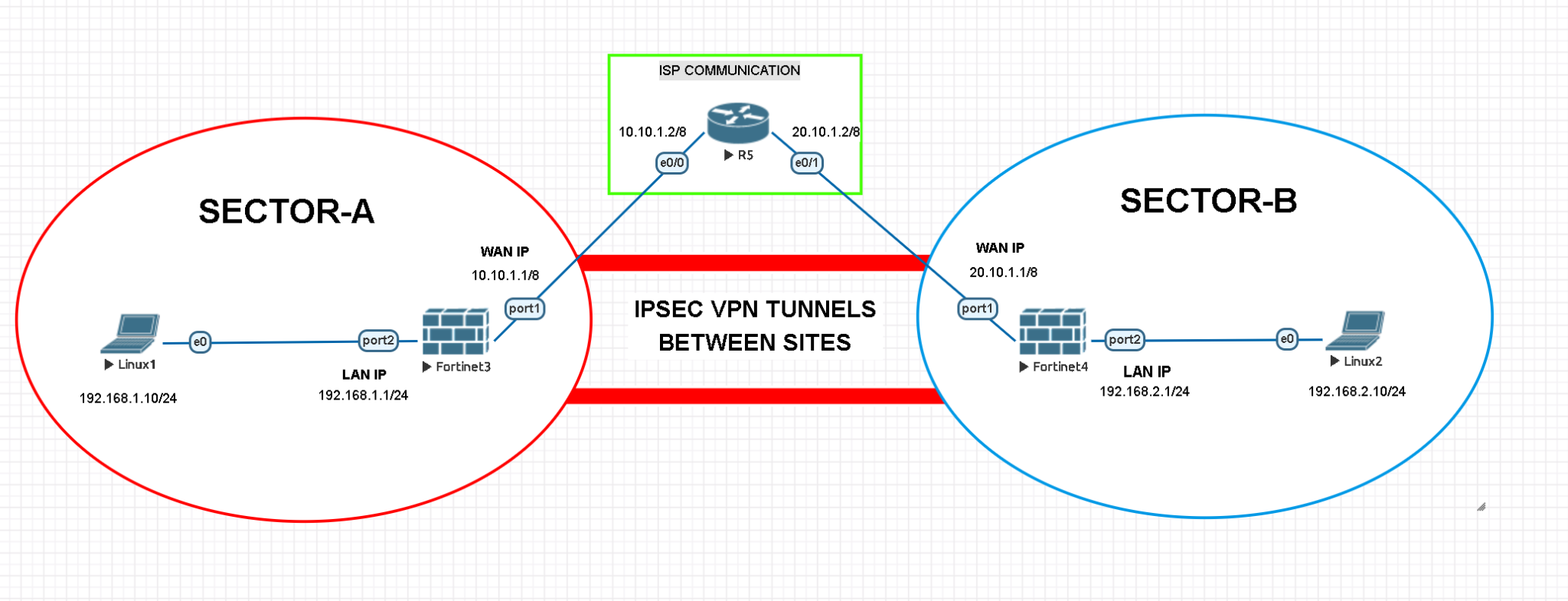 How To Create IPSEC VPN Tunnels On Fortigate Firewalls Between The ...