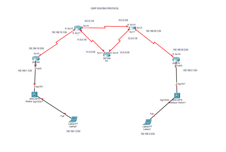 What is OSPF Protocol? How to implement it on enterprise networks ...