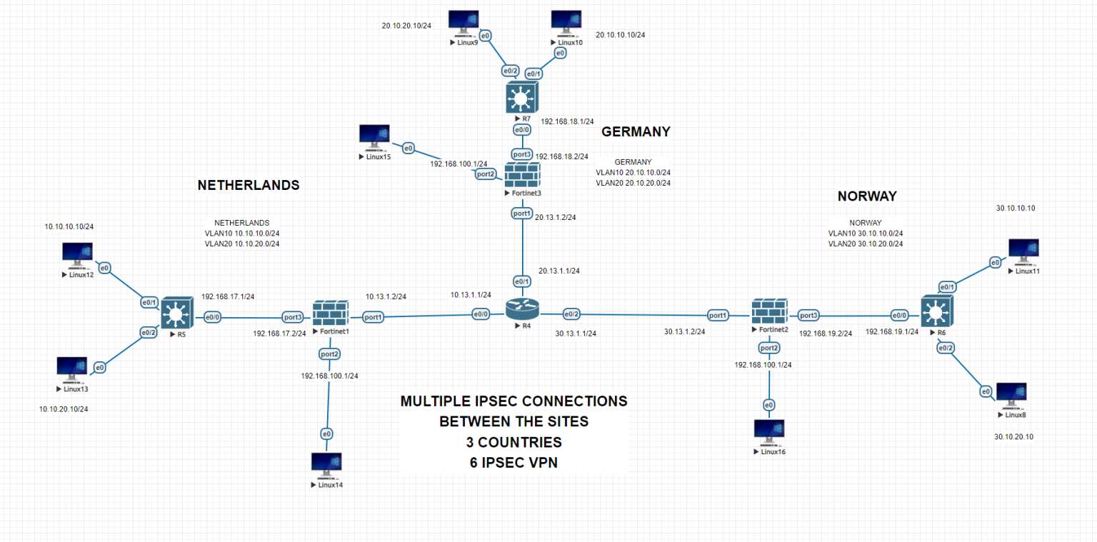 Branches Network Configuration Multiple company-sites IPSEC connection with multiple VLANs - Baris ...