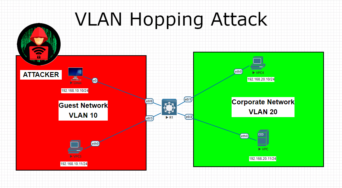 [Hacking Series/Lab 1] – VLAN Hopping Attack ! This training was created for preventive defensive purposes.