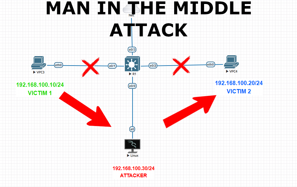 [Hacking Series/Lab 4] –How to launch MAN IN THE MIDDLE Attack? (ARP poisoning)