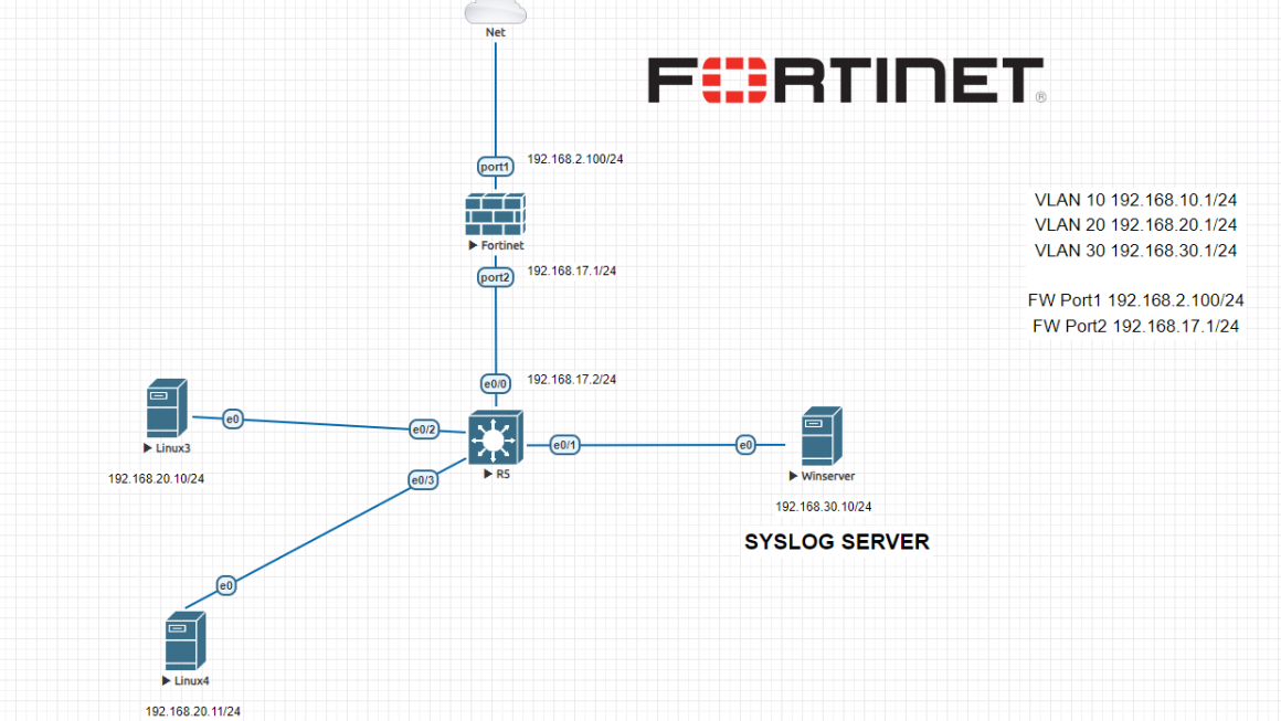 Syslog Integration With Fortigate Firewall