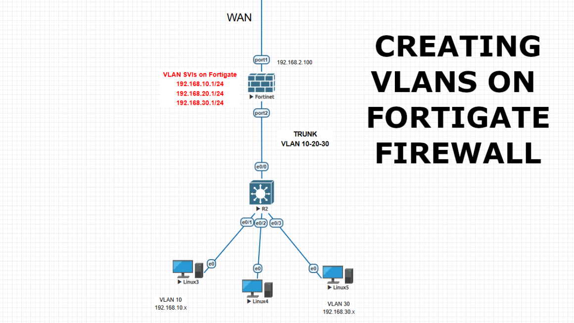 Creating VLANs on Fortigate and Cisco Core L3 switch connection