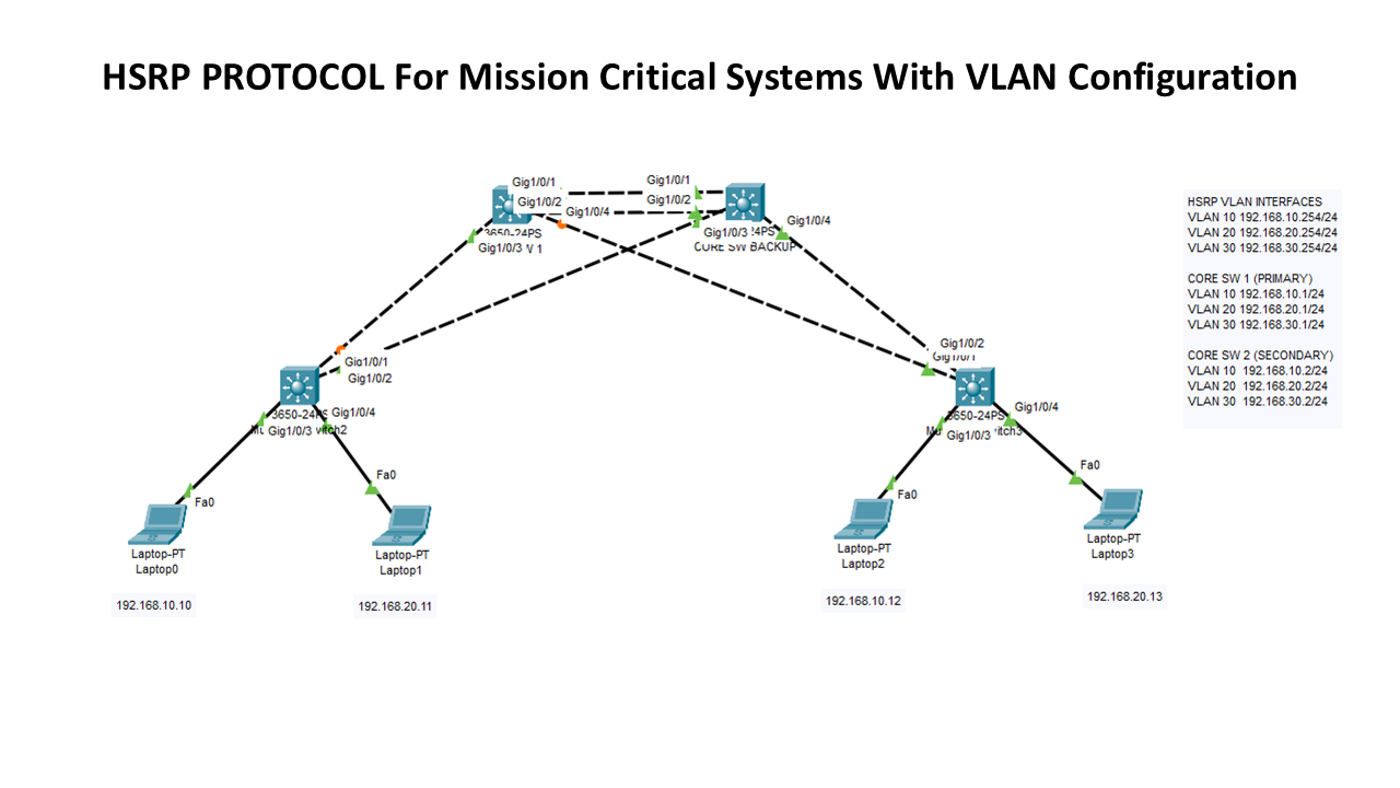 Cisco Core switch backup