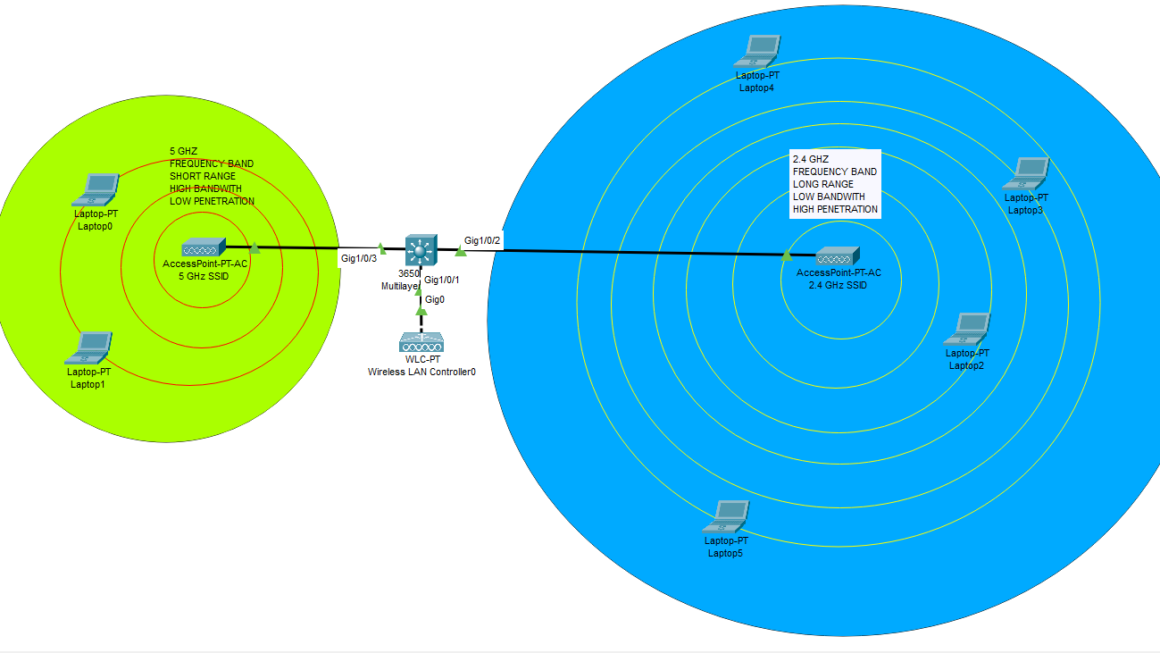 Difference between 2.4 Ghz and 5 Ghz frequency bands on Wifi communication