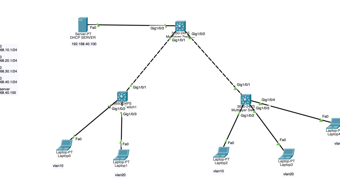 IP DHCP Snooping configuration